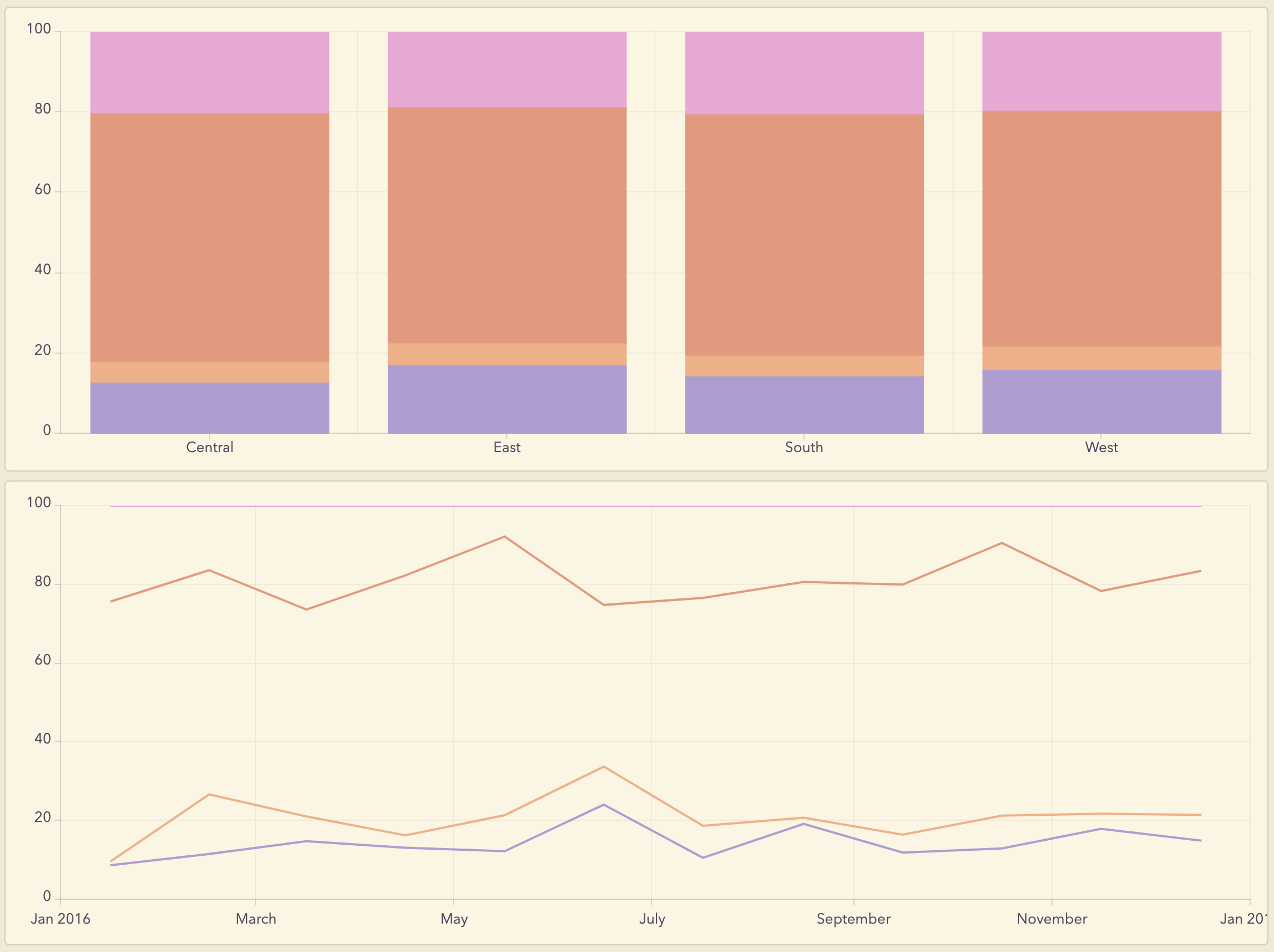 100% Stacked charts