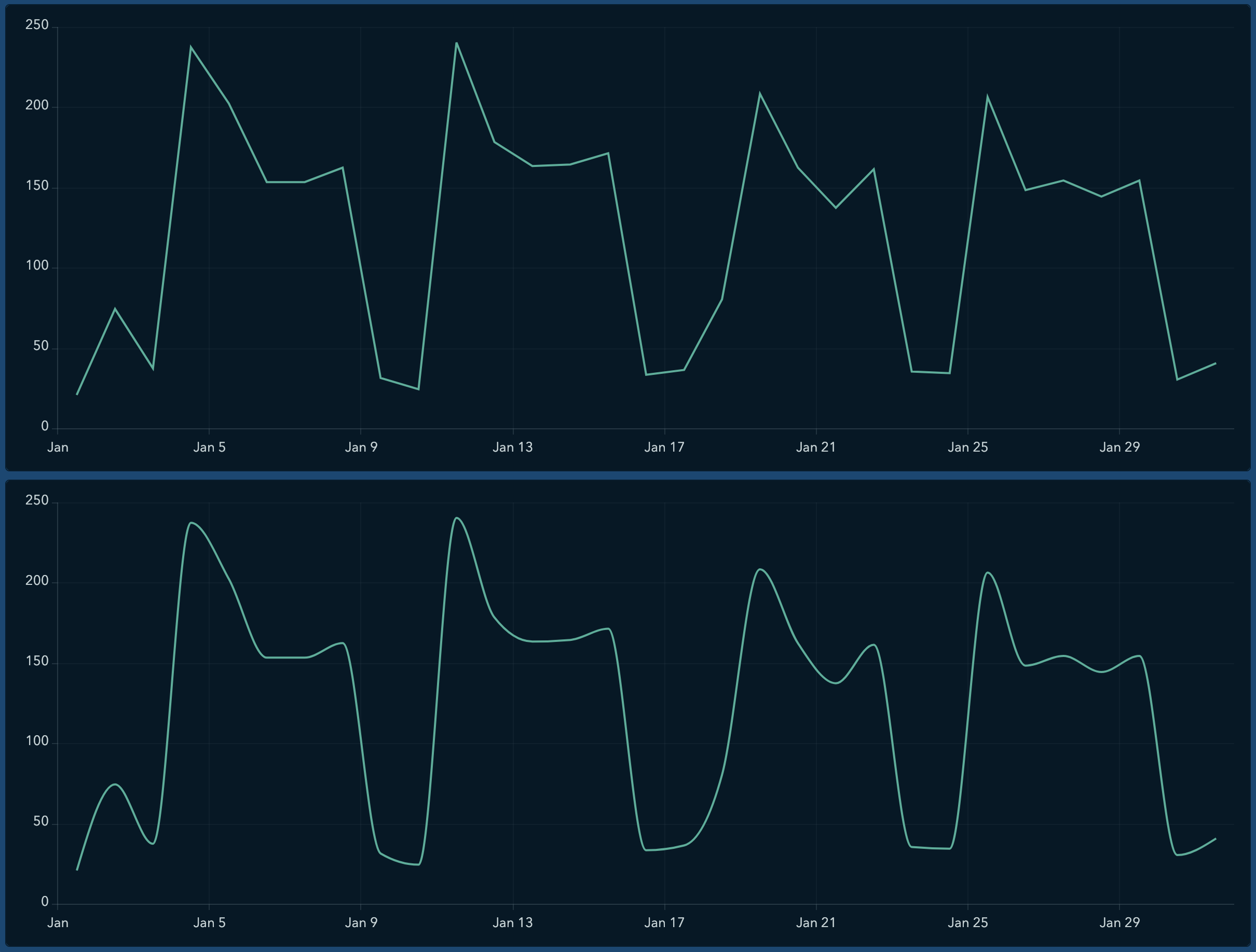 Line and smoothed charts