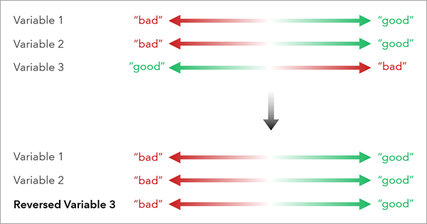 Reverse direction of variables